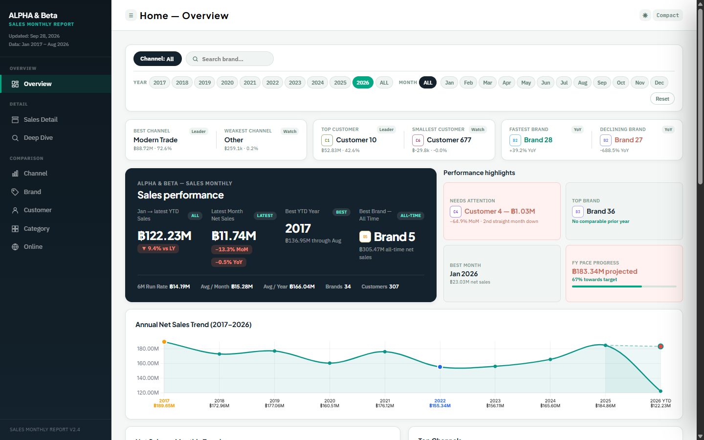 Sale-In Monthly Report dashboard