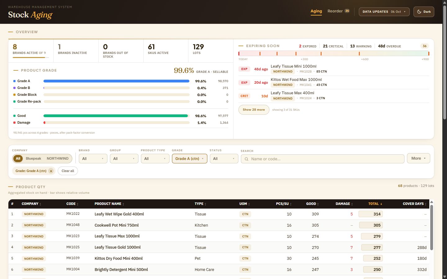 Stock Aging dashboard