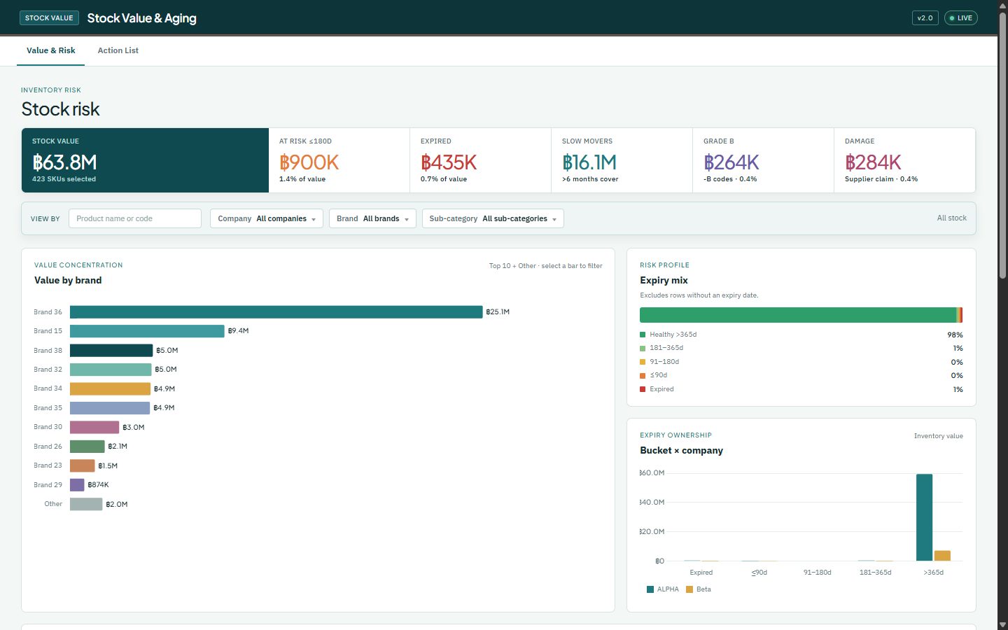 Stock Value and Aging dashboard